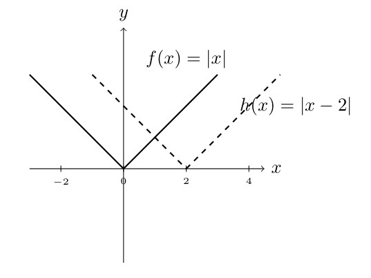 Graph showing f(x) = |x| (solid V-shape) and h(x) = |x-2| (dashed V-shape). The absolute value function h(x) has the same shape as f(x) but is shifted 2 units to the right, with its vertex at (2, 0) instead of the origin.