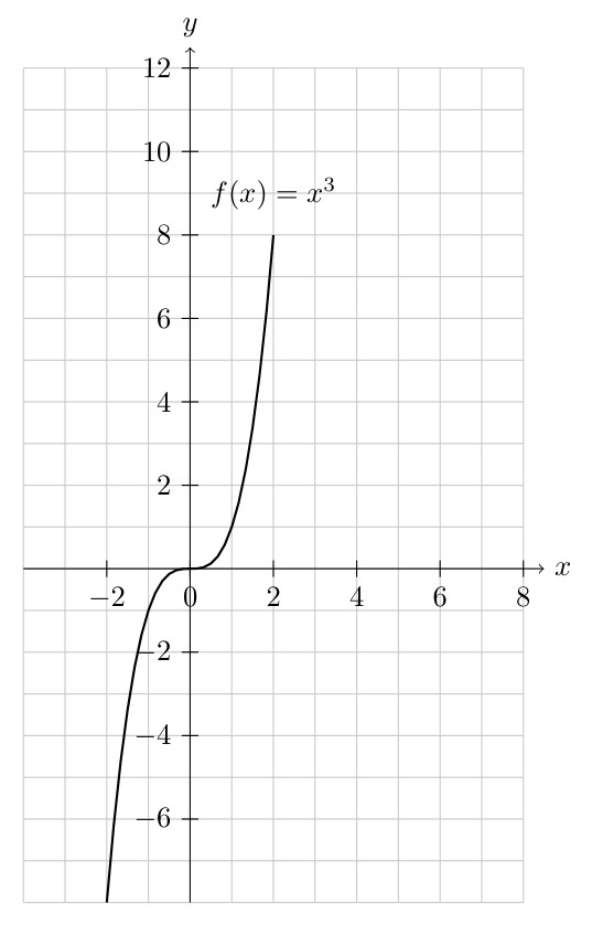 Large coordinate grid showing the transformation of a cubic function, with f(x) = x³ and h(x) = (x+2)³ - 3. The graph h(x) is shifted 2 units left and 3 units down from f(x).