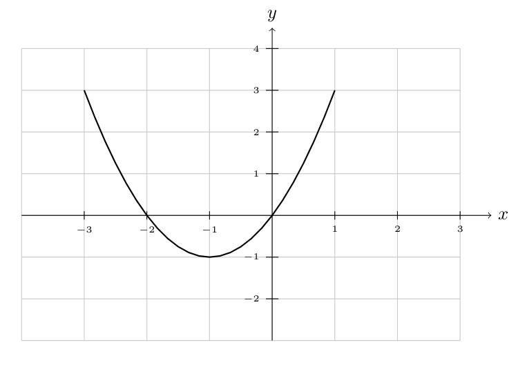 Graph of f(x) = x² + 2x, a parabola opening upward. The parabola crosses the x-axis at two points (the zeros of the function), has its vertex below the x-axis, and is used to solve the equation x² + 2x = 0 graphically by identifying where the curve intersects the x-axis.