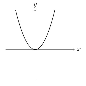 Graph of parabola f(x) = x² opening upward with vertex at the origin. The curve is symmetric about the y-axis. A horizontal line drawn across the parabola would intersect it at two points, demonstrating that the function fails the horizontal line test and is therefore NOT one-to-one.