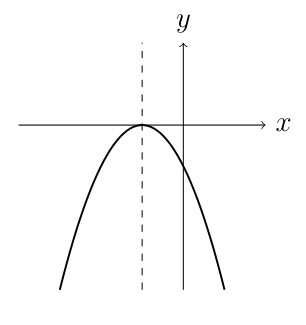 Parabola opening downward on a coordinate plane. The parabola has its vertex above the x-axis and extends downward on both sides. A vertical dashed line passes through the vertex, representing the axis of symmetry. The coefficient a is negative, causing the parabola to open downward in an inverted U-shape.