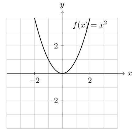 Graph showing f(x) = x² (parabola opening upward) and h(x) = -x² (parabola opening downward). The function h(x) is the reflection of f(x) across the x-axis, both with vertex at the origin.