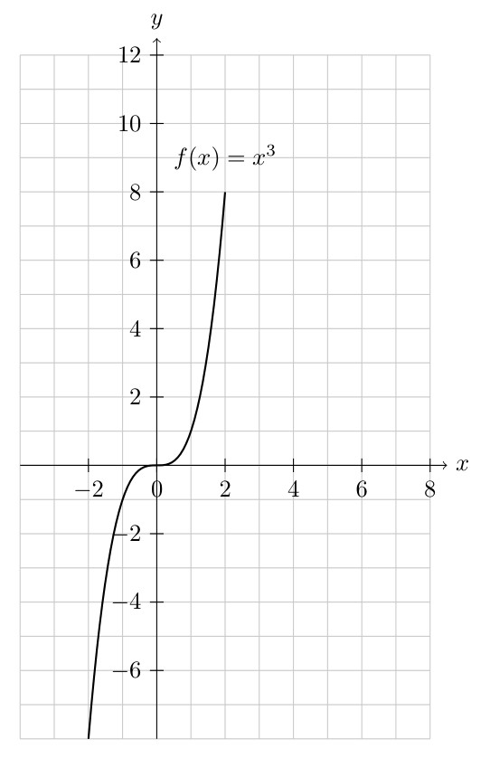 Graph showing f(x) = x³ and h(x) = -½(x-4)³ + 2. The cubic function h(x) is reflected across the x-axis, compressed vertically by a factor of ½, shifted 4 units right, and shifted 2 units up.