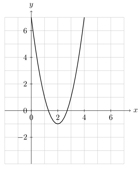Coordinate grid showing a transformed parabola opening upward with vertex approximately at (0, -1), used as an exercise for students to write the equation based on the graph.
