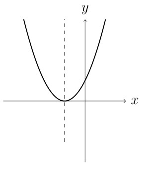 Parabola opening upward on a coordinate plane. The parabola has its vertex below the x-axis and extends upward on both sides. A vertical dashed line passes through the vertex, representing the axis of symmetry. The coefficient a is positive, causing the parabola to open upward in a U-shape.