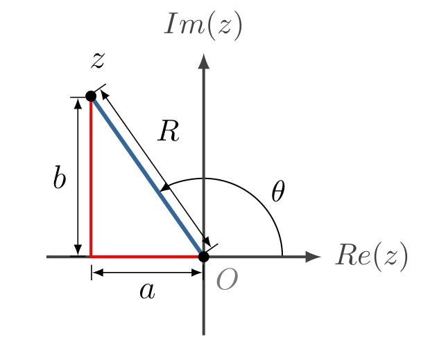 Argand diagram showing a complex number z = a + bi plotted in the complex plane. The horizontal axis represents the real part (Re) and the vertical axis represents the imaginary part (Im). A vector from the origin to the point (a, b) is drawn with length R (the modulus). The angle θ between the positive real axis and this vector is marked. The point is labeled with coordinates a (horizontal component) and b (vertical component). This diagram illustrates the polar form representation where z = R·e^(iθ) = R(cos θ + i·sin θ).