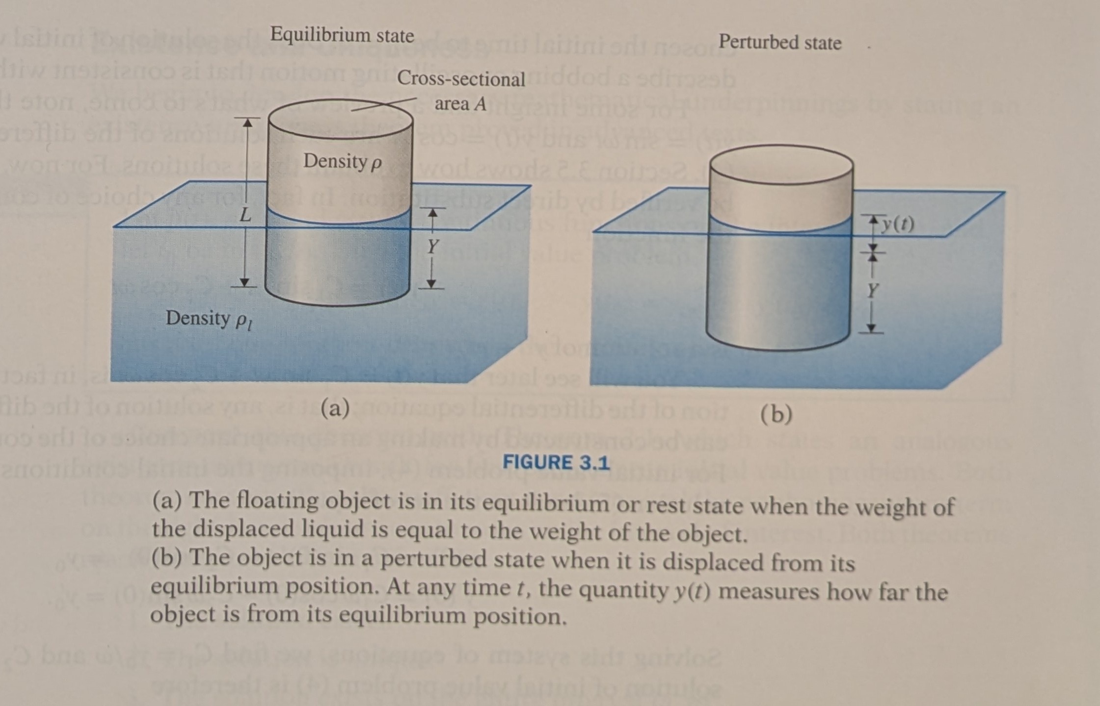 Diagram showing floating cylinders in two states. Part (a) shows the equilibrium state with a cylindrical object (height L, cross-sectional area A, density ρ) floating in liquid (density ρₗ). The cylinder is partially submerged to depth Y, with the waterline clearly marked. Part (b) shows the perturbed state where the same cylinder has been displaced from equilibrium. The displacement y(t) measures how far the object is from its equilibrium position, with the current depth shown as Y + y(t). Both diagrams illustrate that the floating object is in equilibrium when the weight of displaced liquid equals the weight of the object, and in the perturbed state, the quantity y(t) measures the deviation from equilibrium at any time t.