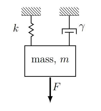 Mass-spring-damper system diagram showing a rectangular mass m suspended by two elements attached to fixed supports at the top. On the left, a spring with spring constant k (drawn as a coiled spring). On the right, a damper with damping constant γ (drawn as a dashpot/piston symbol). An external force F is shown acting downward on the mass. This free body diagram represents a complete spring-mass-damper system with all three mechanical elements: the restoring force from the spring, the energy dissipation from the damper, and the external applied force.