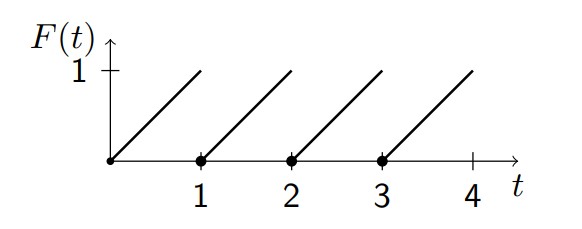 Periodic sawtooth wave function graph showing F(t) on the vertical axis and t on the horizontal axis. The function consists of repeated linear segments that increase from 0 to 1 over unit intervals. Starting at the origin, the function rises linearly from 0 to 1 as t goes from 0 to 1, then drops back to 0 and repeats this pattern. The pattern shows at t=1, 2, 3, and 4 with filled dots at the base (value 0) of each period. Each linear segment has the same slope, creating a repeating triangular wave pattern. This demonstrates a piecewise continuous periodic function with period T=1.