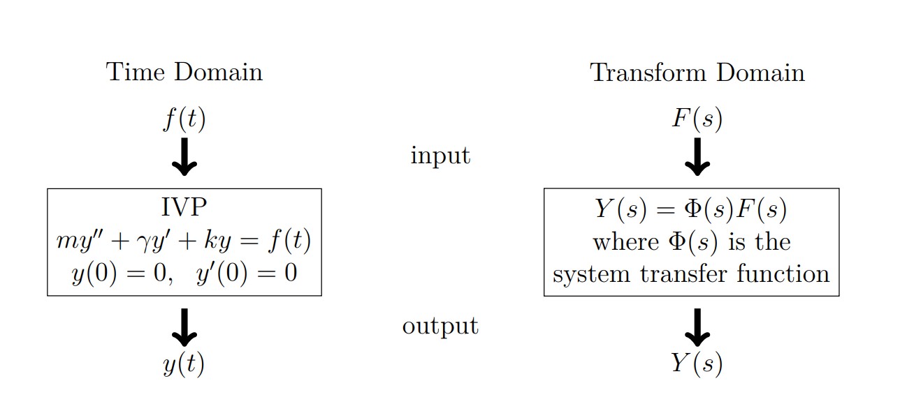 System transfer function diagram comparing time domain and transform domain approaches. The diagram is divided into two columns. Left column labeled Time Domain shows: at top, input function f(t) with downward arrow; middle box contains IVP: my″ + γy′ + ky = f(t), y(0) = 0, y′(0) = 0; bottom shows output y(t) with downward arrow; text input and output label the arrows. Right column labeled Transform Domain shows: at top, F(s) with downward arrow; middle box contains Y(s) = Φ(s)F(s) where Φ(s) is the system transfer function; bottom shows Y(s) with downward arrow. The columns are connected by horizontal blue arrows: top arrow labeled Laplace Transform points right, bottom arrow labeled Inverse Laplace Transform points left. This illustrates that the complex differential equation in time domain becomes simple multiplication in transform domain, where Φ(s) = 1/(ms² + γs + k) is the system transfer function characterizing the system independently of the specific input.