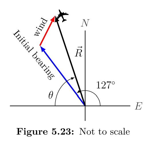 Compass diagram showing airplane velocity vector P at bearing 37° west of north (127° from east), wind vector W at 60° north of east, and resultant vector R with angle θ from negative x-axis and 127° marked from north
