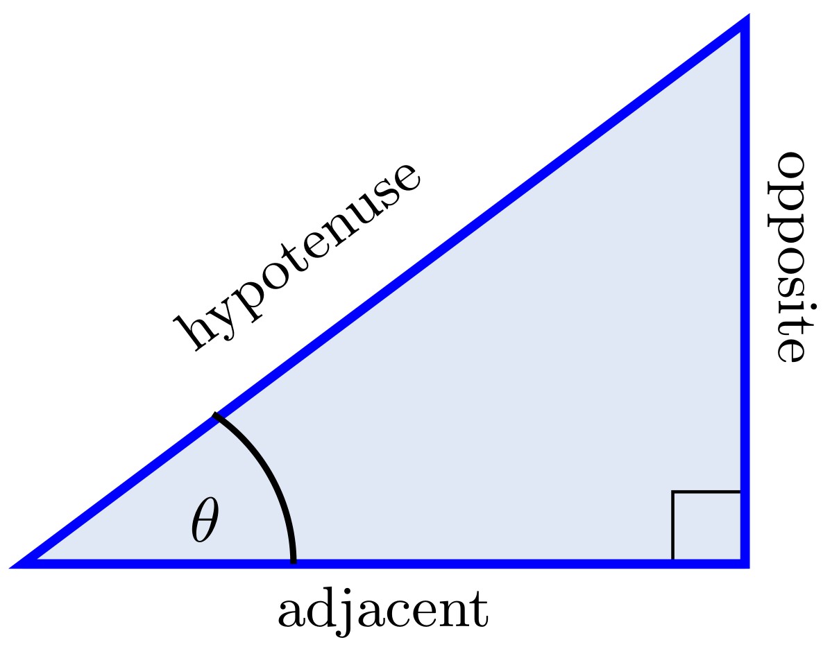 Right triangle with angle theta at bottom left. The hypotenuse is labeled 'hypotenuse', the vertical side is labeled 'opposite', and the horizontal side is labeled 'adjacent'. A right angle symbol is shown at bottom right.